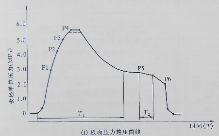圖1為板坯熱壓曲線