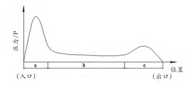 圖2 連續(xù)平壓熱壓機(jī)的熱壓工藝曲線